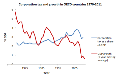 Corporation tax and growth in OECD countries 1970-2011