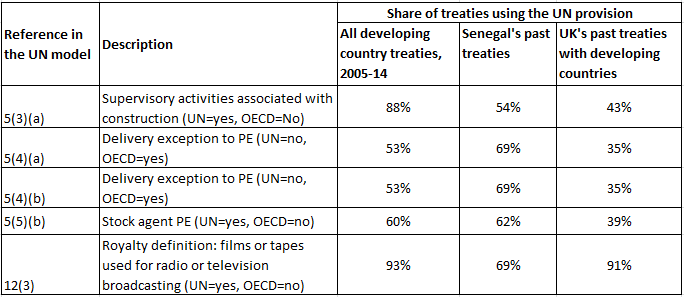 Selected provisions from the UK-Senegal tax treaty in context